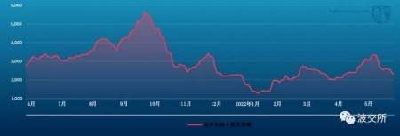 波交所周报:巴拿马型船舶市场始终表现不佳_租金_价格_载重