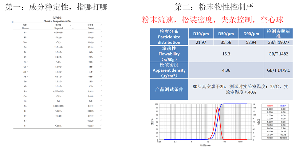 第二点,保证粉末流动性,改善铺粉效果,减少因粉末物性对打印的影响.