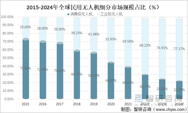 2022年中国民用无人机行业发展现状及未来发展趋势无人机注册数量达