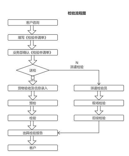 检验丨科泰斯检验公司为国内外企业提供检验服务_客户_疵点_标准