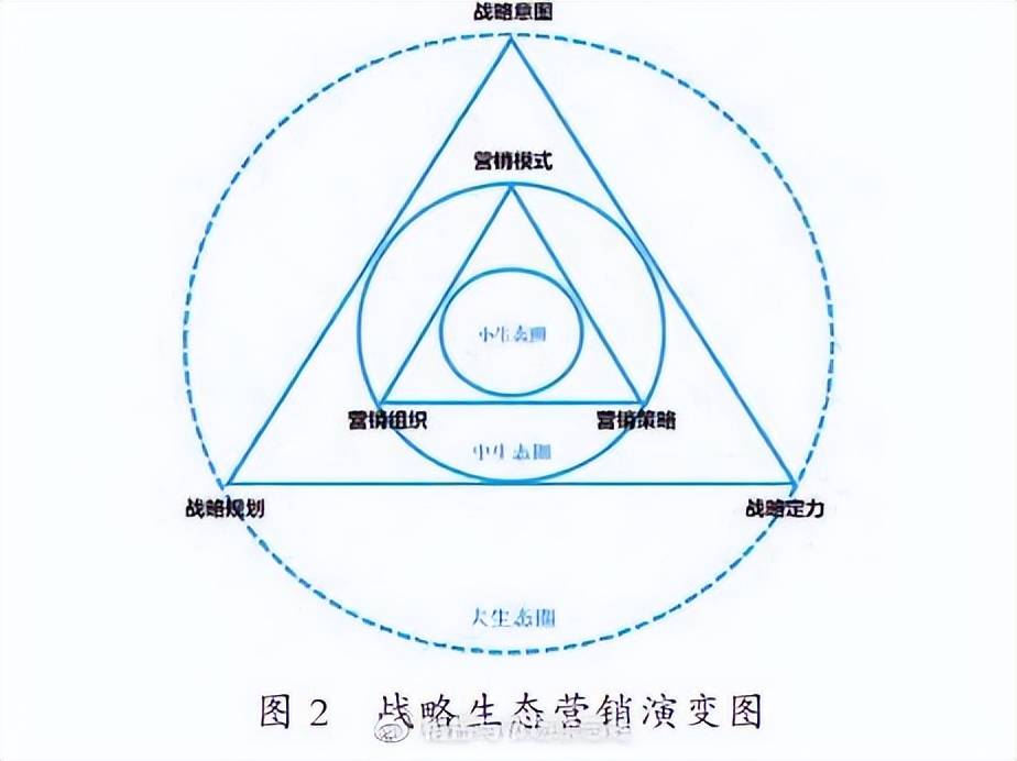 图1中的大三角代表战略三角,包括战略意图,战略规划与战略定力,小三角