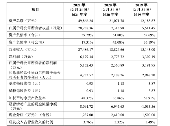 思睦瑞科ipo已受理董事长韦鹏翀2021年薪酬9468万