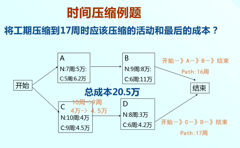 成本最少的任务(注意各个任务的压缩限度,例如c任务目前历时是10周,最