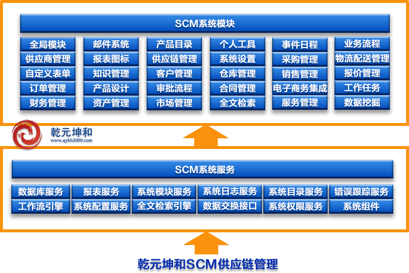 04 乾元坤和scm系统从资金管理的角度出发,加强对物料的管理.