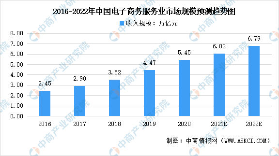 2022年中国电子商务服务业市场规模及行业壁垒预测分析图