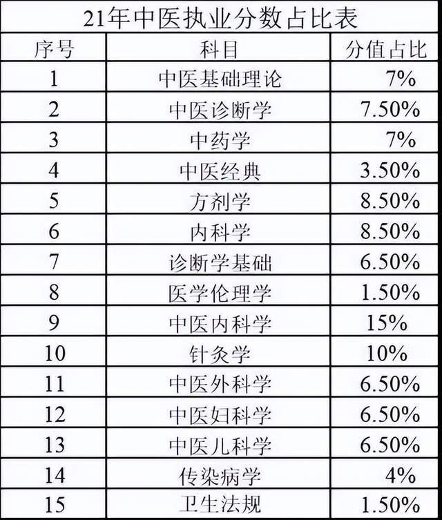 三,中医执业医师/助理医师资格考试临床助理医师医学综合满分为300分