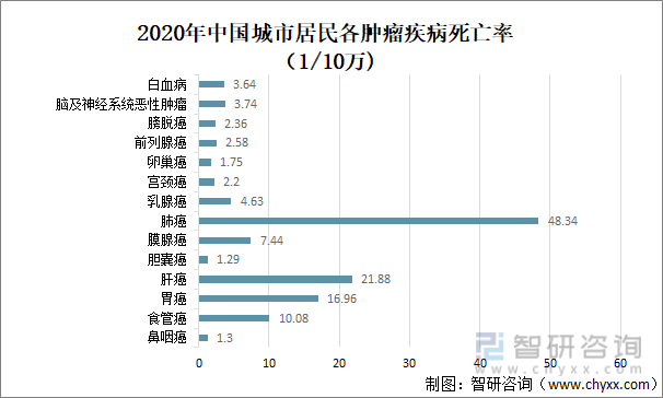 05(1/10万;其次是肝癌死亡率26.77(1/10万.