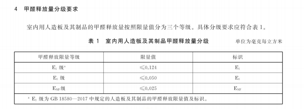 作为引领我国乃至全球人造板工业环保的最高标准,将甲醛释放量标准从