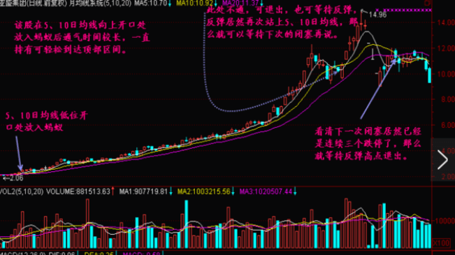 股市:但凡出现"双底晨星"形态,意味着底部形成,后市