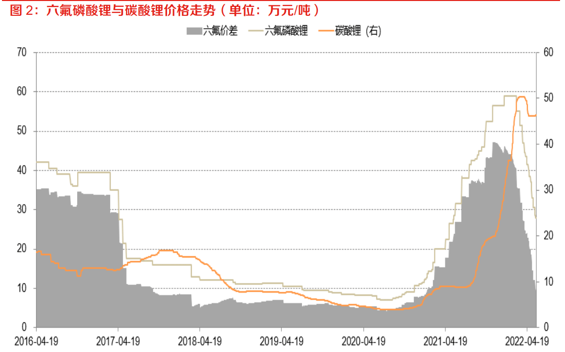 六氟磷酸锂价格触底龙头企业盈利趋稳