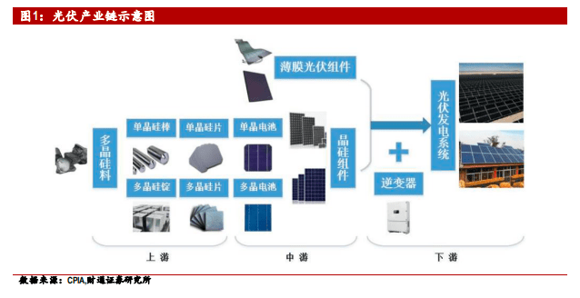 一文读懂光伏产业链成为新能源出口精英大鱼致远笨鸟社交