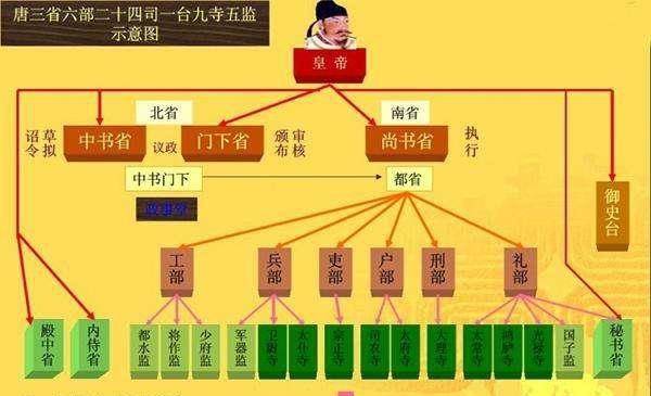 隋唐时期,实行三省六部制,其中宰相是委员制,这也是皇权对相权的一种