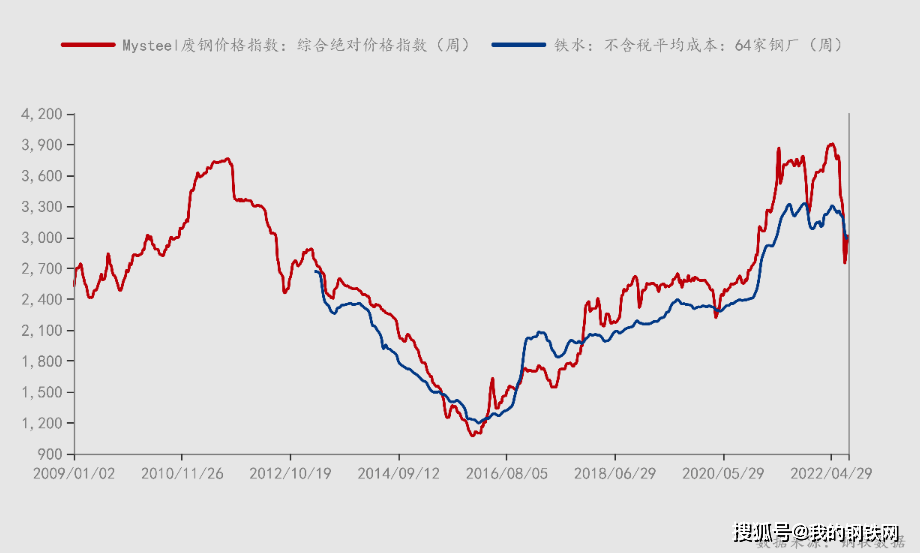 近十年作为钢材原料,铁水和废钢价格波动趋势性更为明显,波动幅度更大