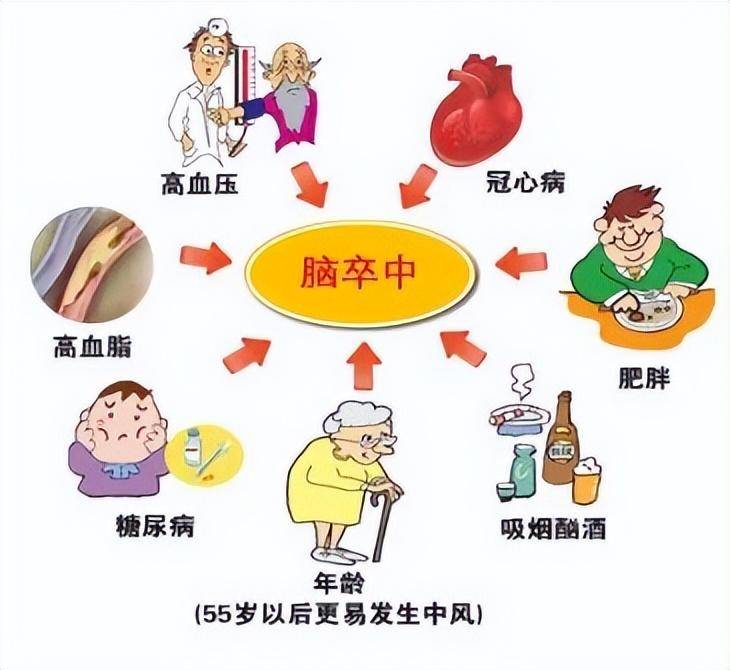 ，缺血性卒中约占85%，出血性卒中约占15%。二、脑卒中危险因素，有哪些？