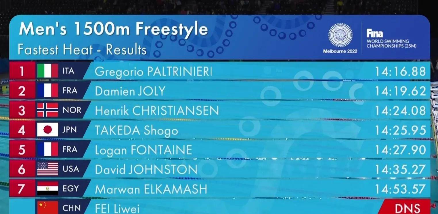 短池泅水世锦赛最新奖牌榜：首日产生6枚金牌！澳大利亚2金第一！