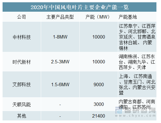 半岛体育app产业聚焦！2022年中国风电叶片行业产业链分析：未来行业的需求量将会持续增加(图8)