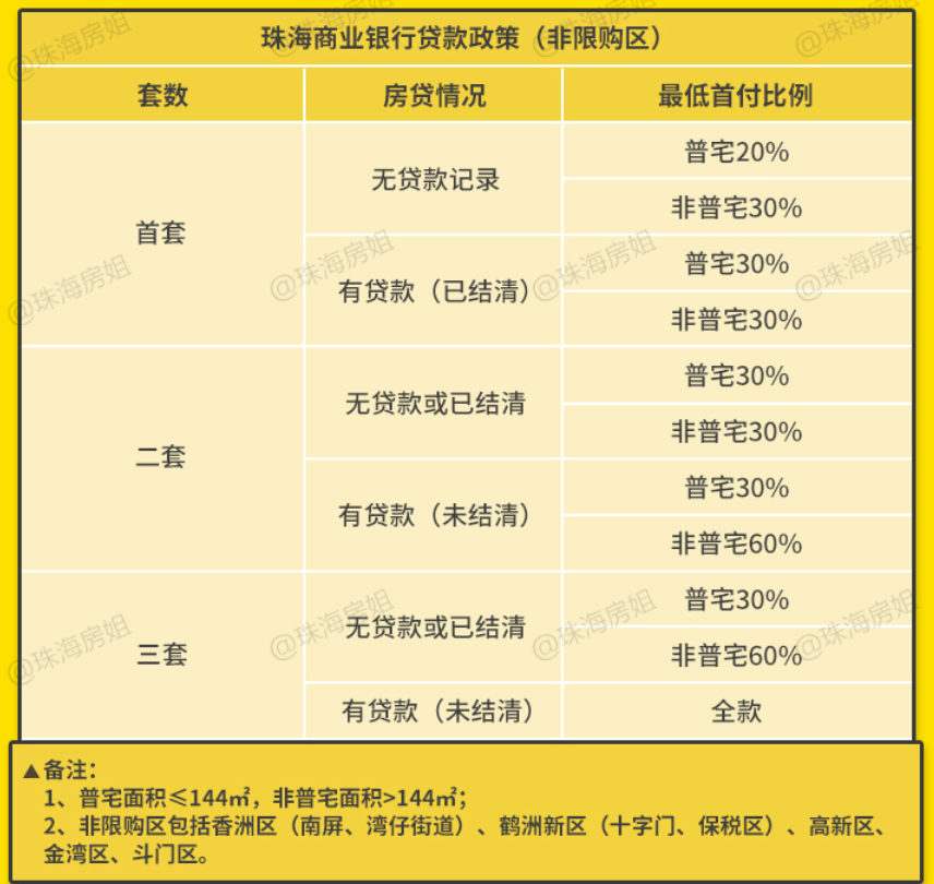 珠海买房&amp;入户政策（2023版）