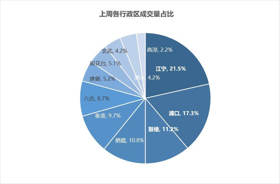 bsport体育【贝壳南京】一周楼市上周南京二手住宅成交554套(图5)