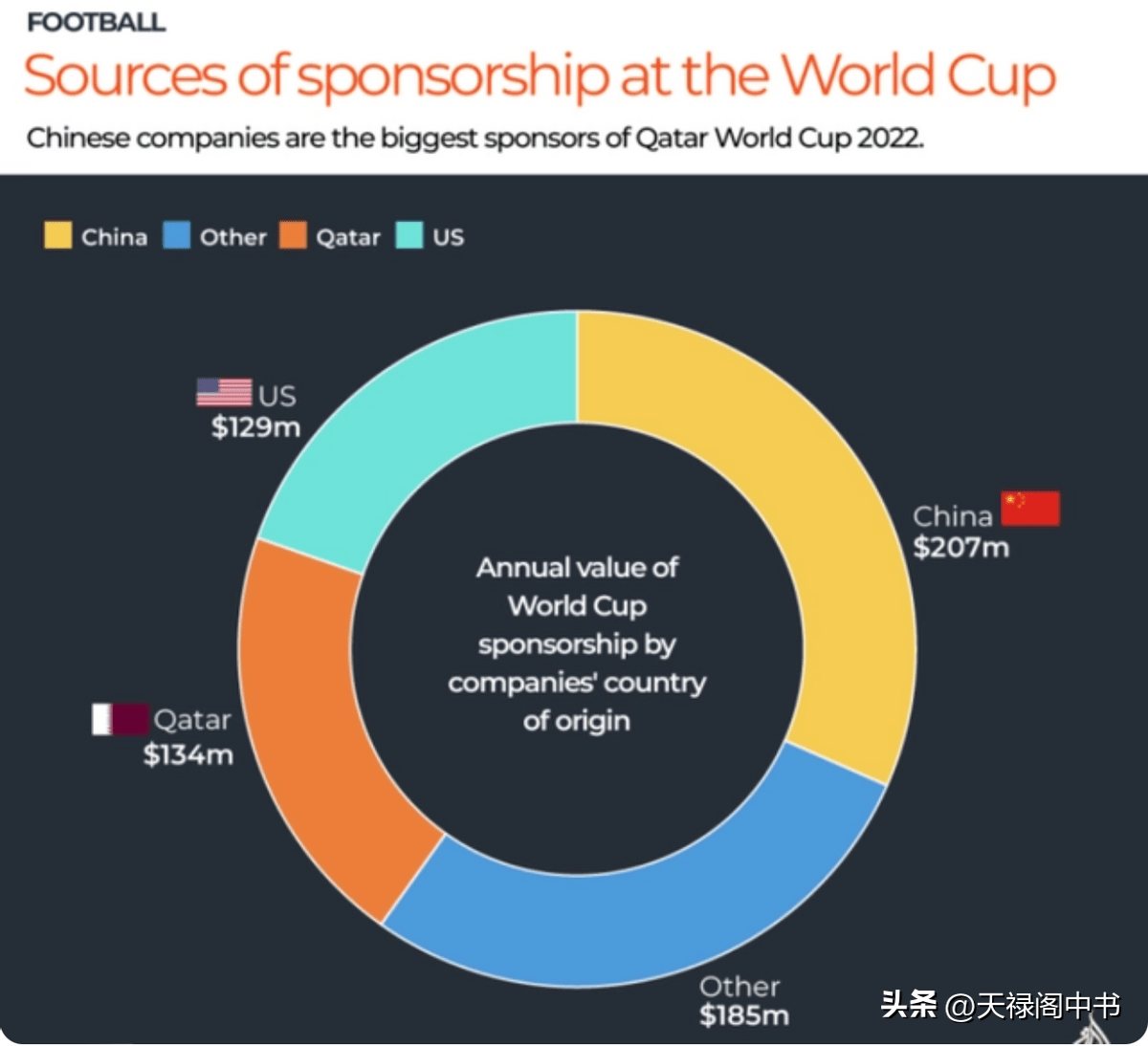 卡塔尔世界杯4.4亿美圆的总奖金怎么来的？