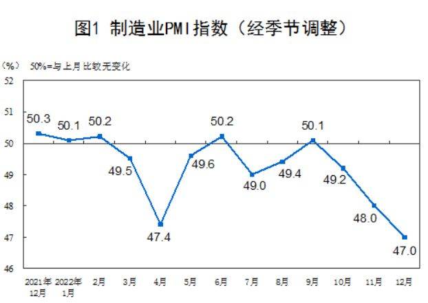 12月制造业PMI为47%，环比下降1个百分点