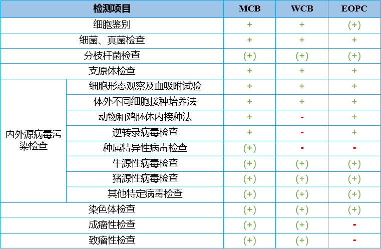 生产用细胞库的检定_进行_测试_质量