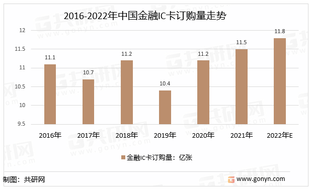 一文带你详细领会2022年金融IC卡行业开展现状及前景