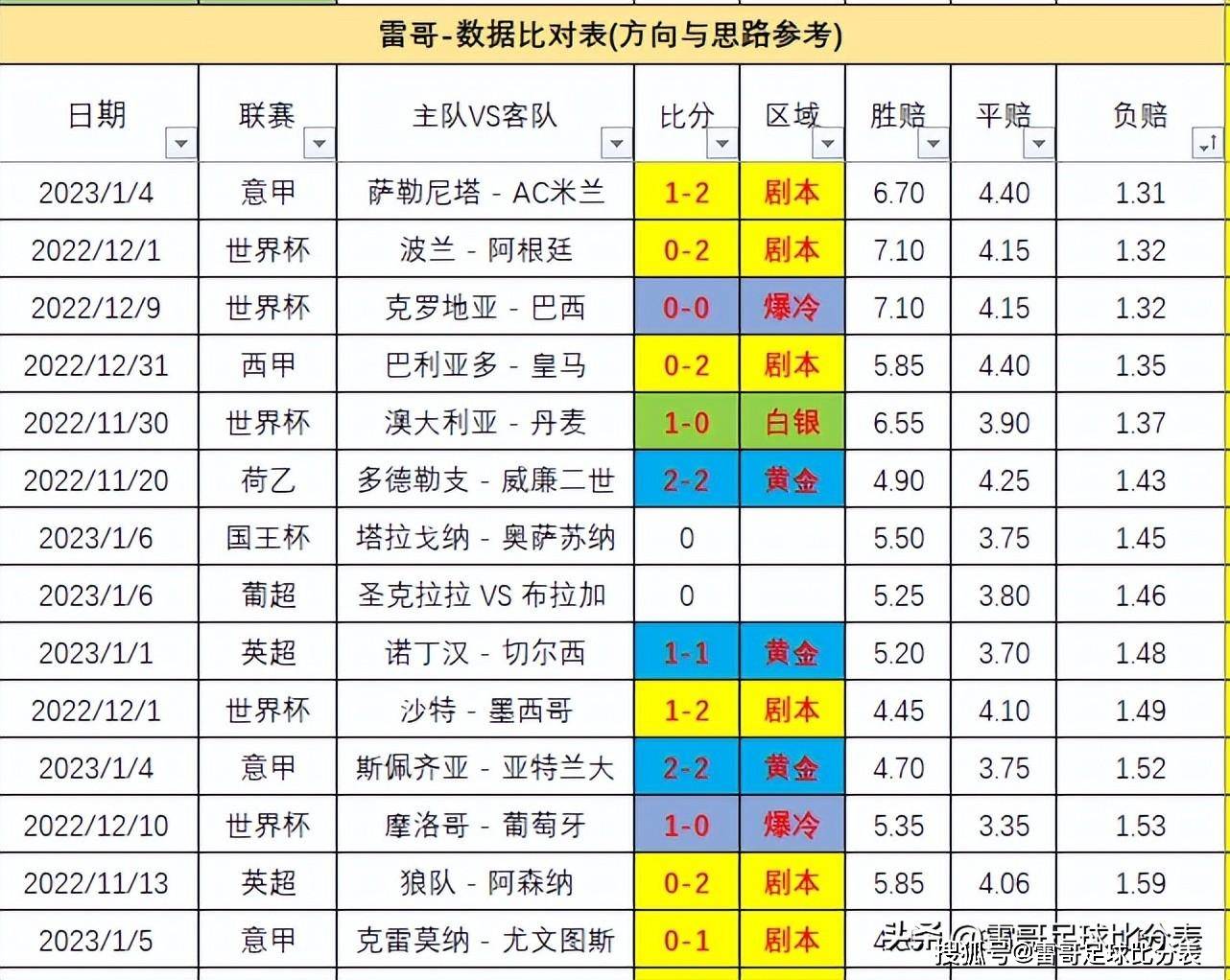 数据发布-切尔西VS曼城+塔拉戈纳vs奥萨苏纳+圣克拉拉vs布拉加