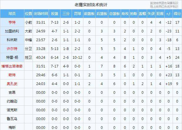 小节19分！刷新NBA汗青+热搜第一！圣保罗牛逼