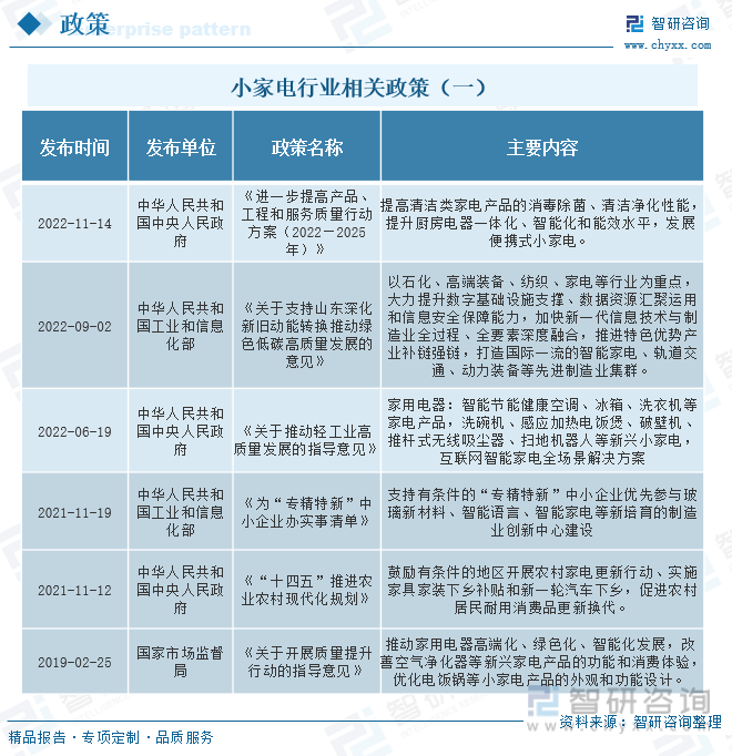 聚享游一文深度分析中国小家电行业全景速览：智能化是未来发展趋势——智研咨询发布(图3)