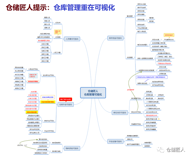 若何成为一名优良的仓库办理人才？