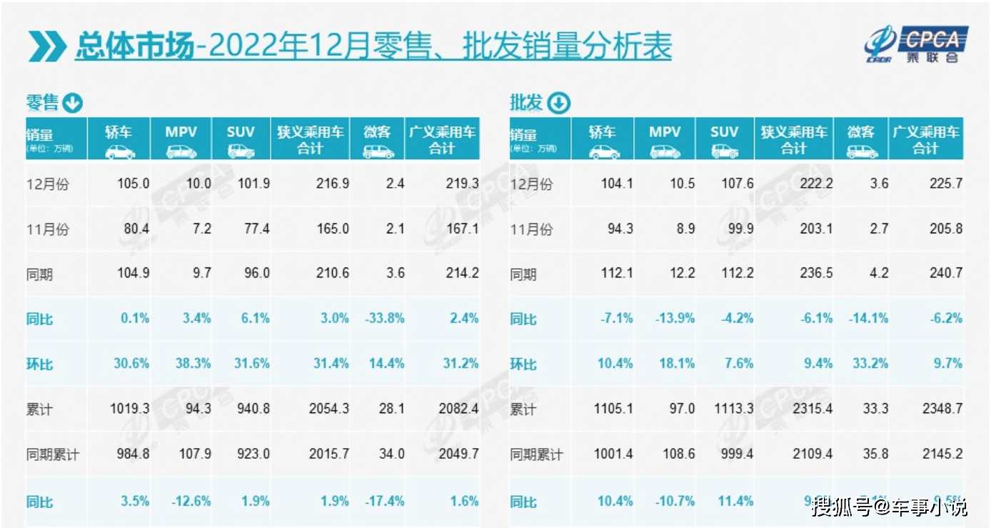 原创
                乘联会：2022年乘用车零售2054.3万辆，新能源渗入率27.6%，比亚迪摘年度销冠