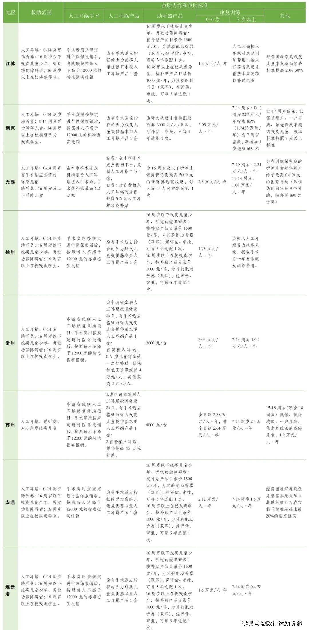 我国各地听障儿童康复政策大汇总