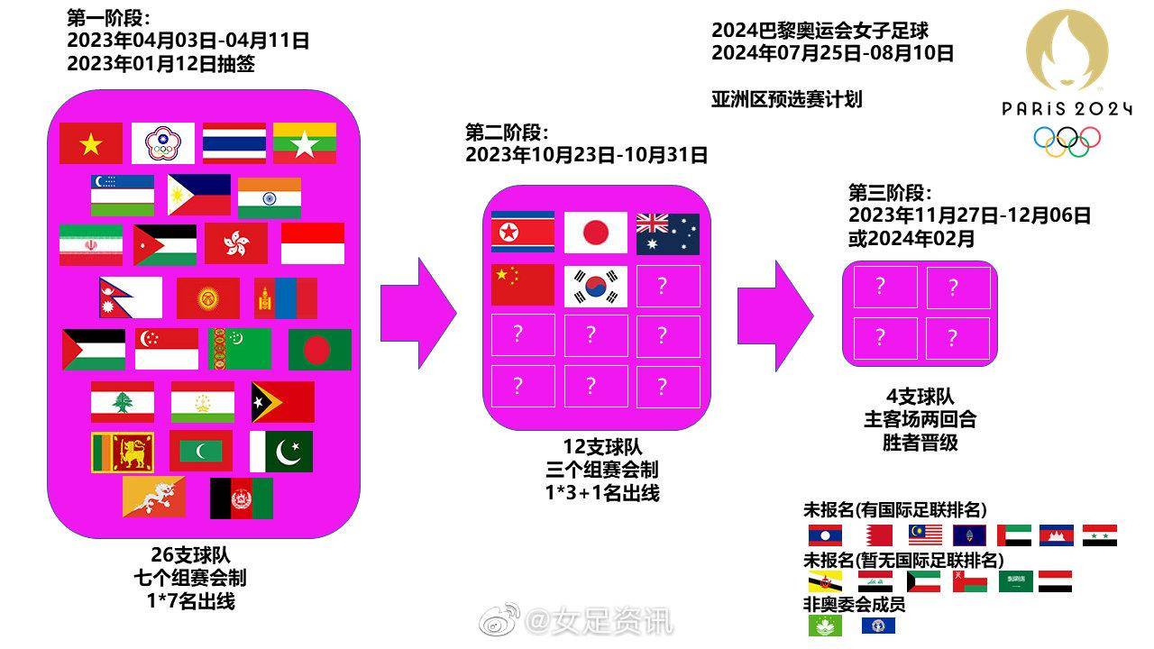 巴黎奥运会女足亚洲区仅2出线名额：中国队从第二阶段起头参赛