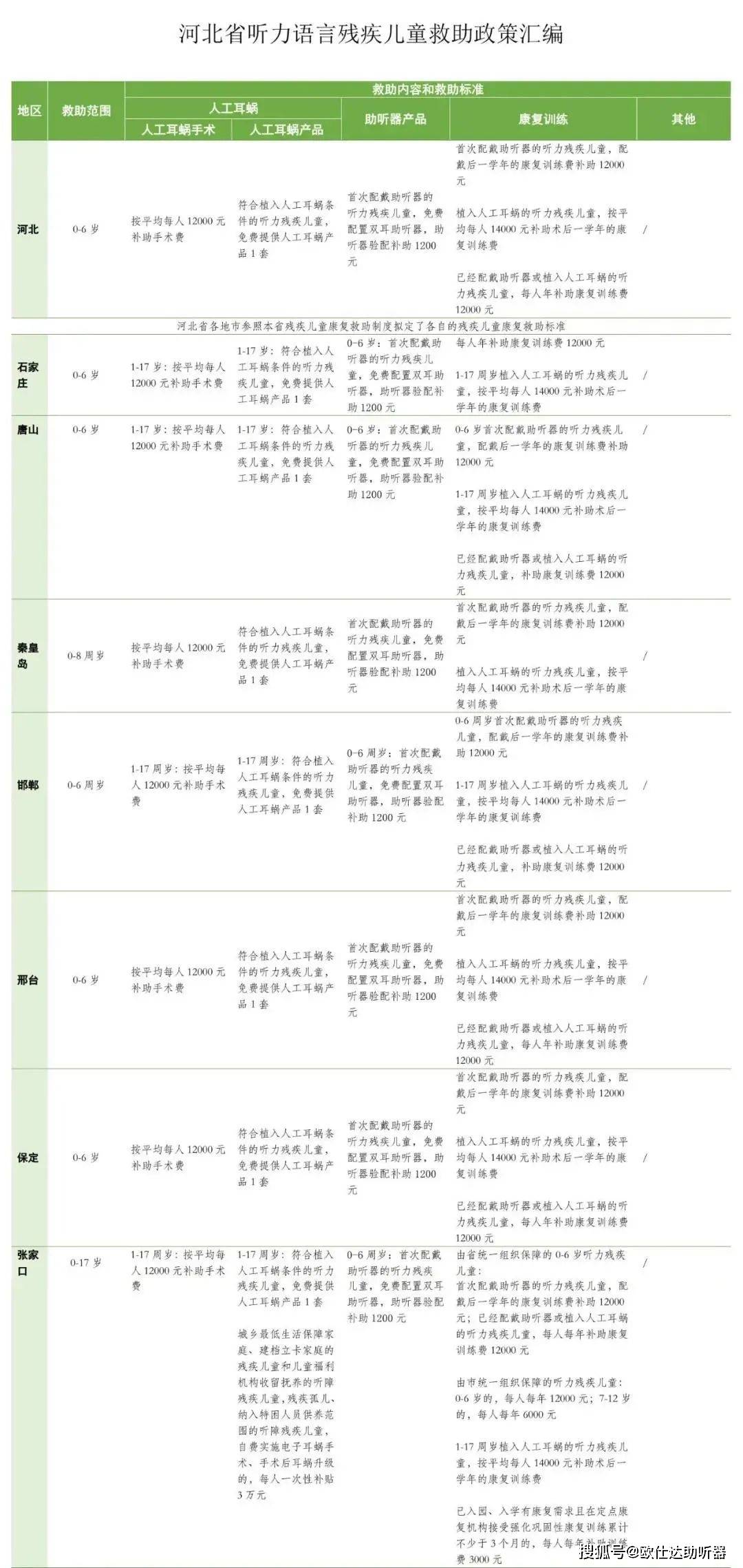 我国各地听障儿童康复政策大汇总