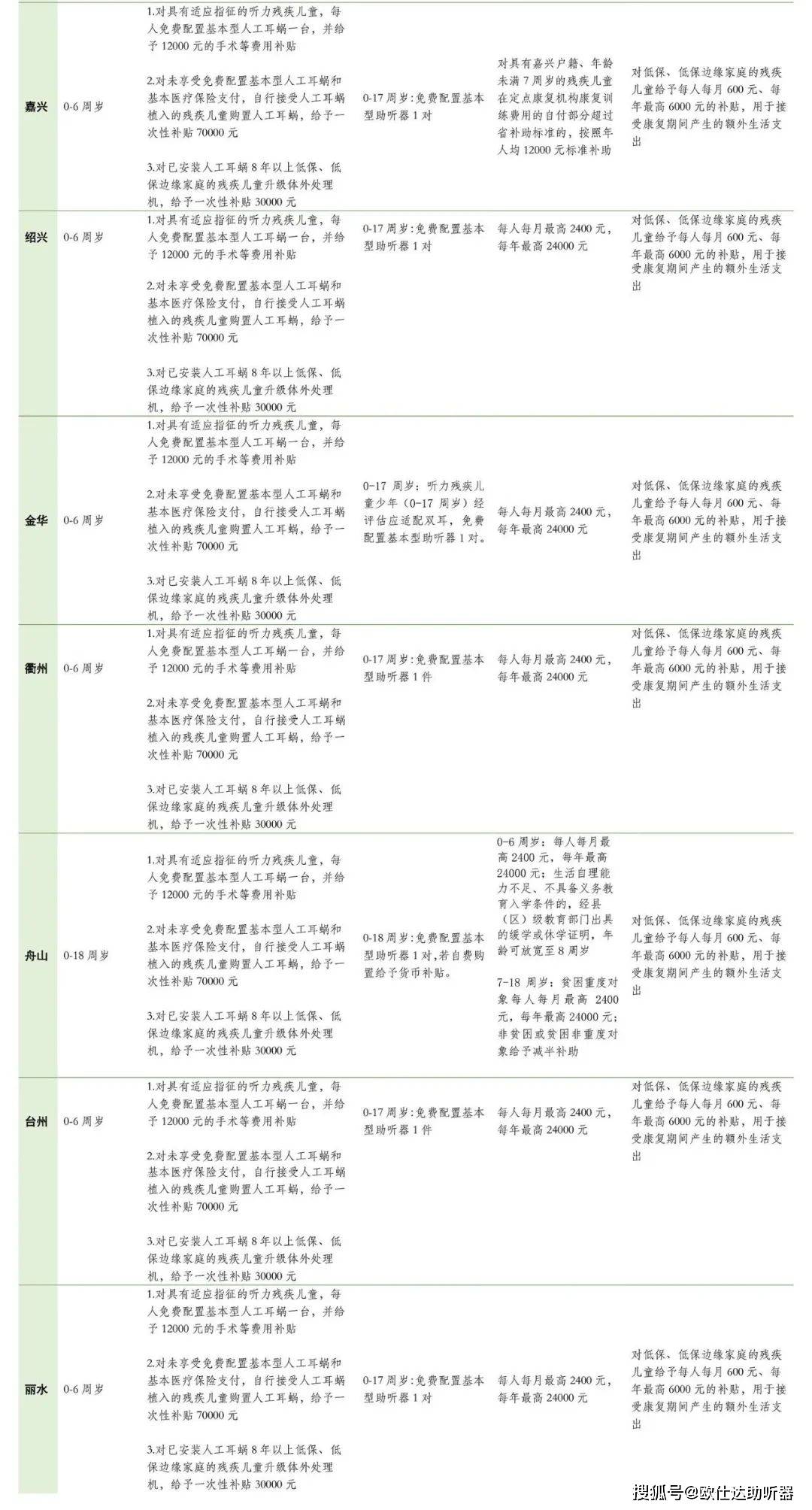 我国各地听障儿童康复政策大汇总