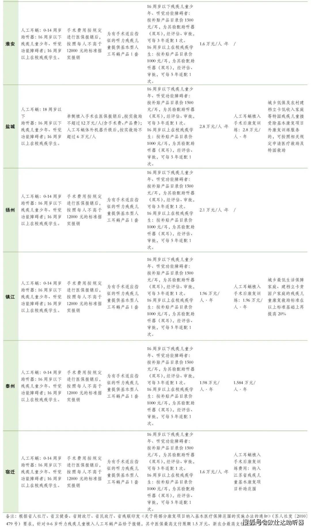 我国各地听障儿童康复政策大汇总