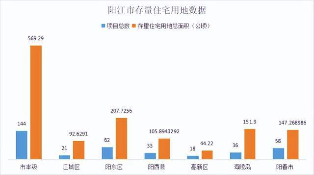 超1318公顷,372个项目！2022年阳江住宅存量用地数据汇总！