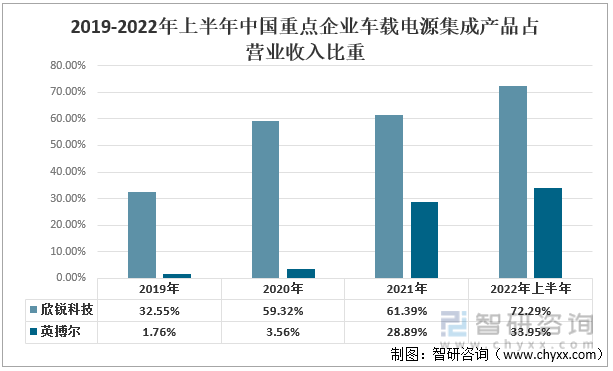 原创
                智研征询发布！中国车载电源集成产物行业重点企业比照阐发：欣锐科技VS英博尔