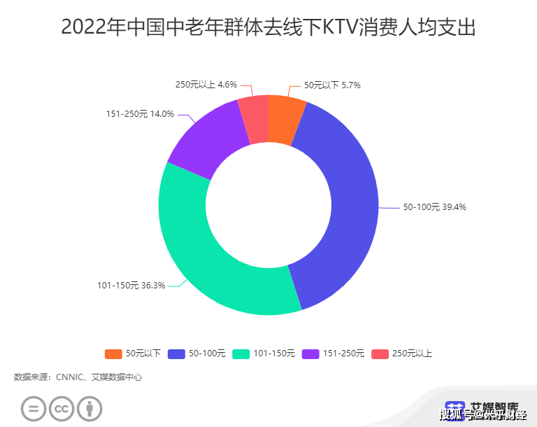 中国线下KTV行业数据阐发： 39.4%中老年消费者KTV人均消费收入为50-100元