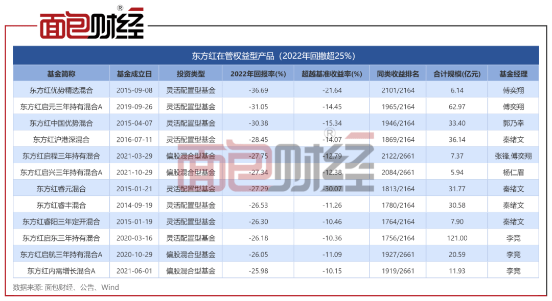 东方红资管：“绩优生”变“绩差生”，招牌产物去年回撤超30%