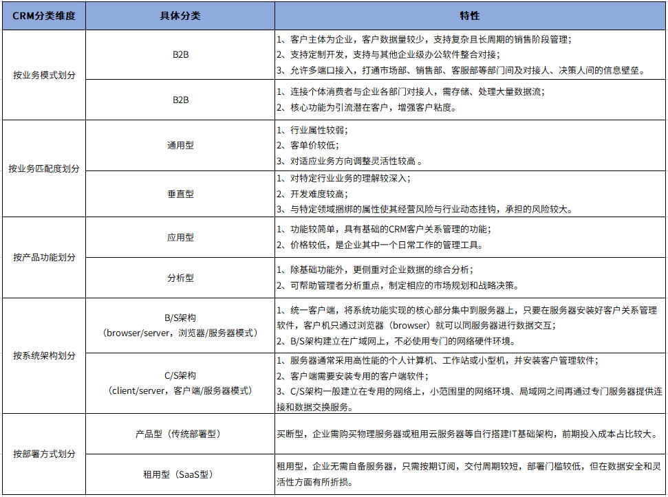 客户关系办理（CRM），企业营销增长的奥秘兵器