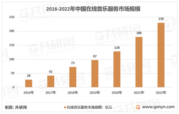 2022年中国在线音乐盈利形式、用户规模及行业市场规模