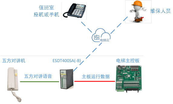 电梯云末端又添新功用！用好了那几招，维保平安又高效