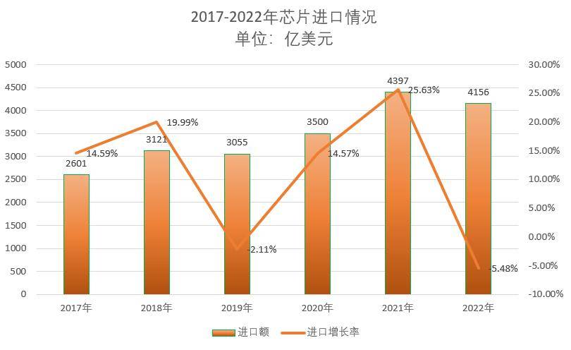 2022꣬ȫ70%оƬܵйΡһȦ