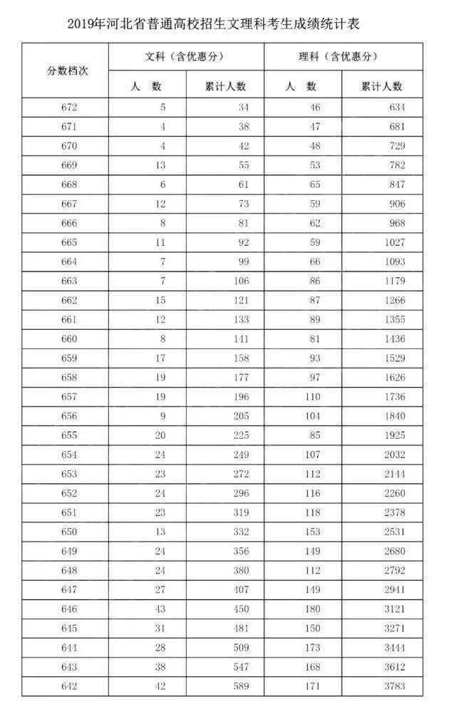 以河北省2023年“一分一段表”教各人若何填报意愿！