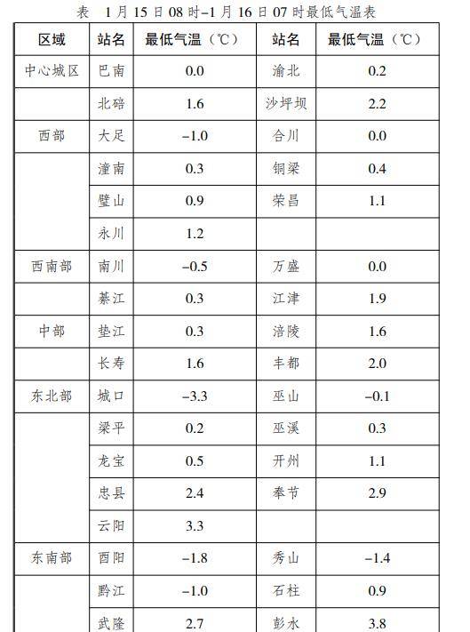 重庆解除寒潮蓝色预警 大部地域雨雪气候即将“撤离”