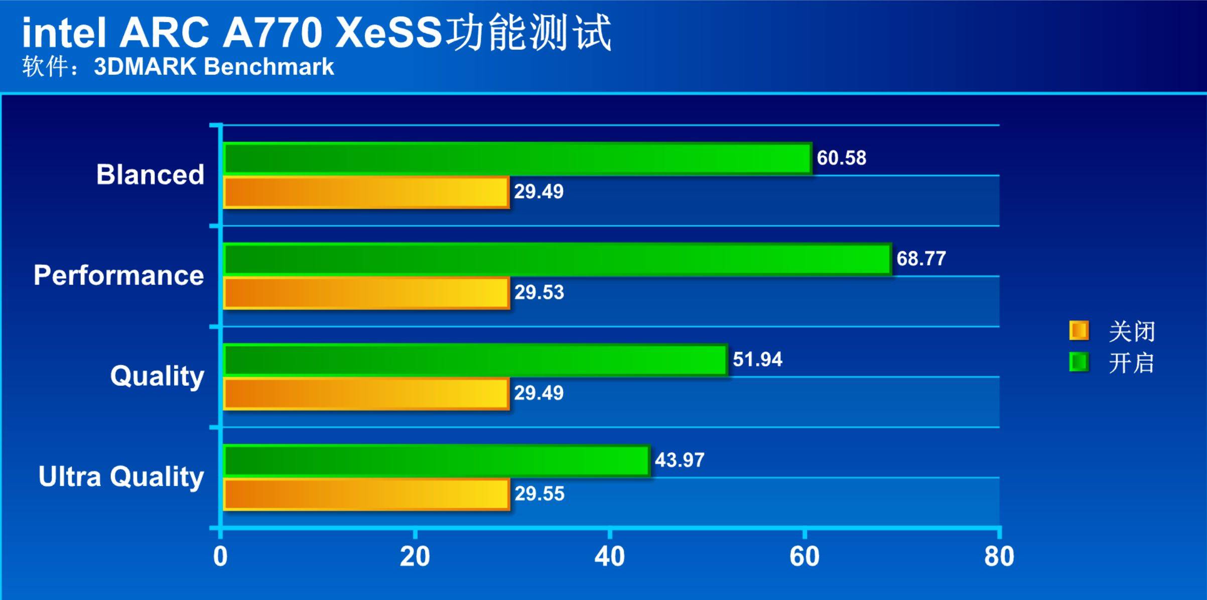 显卡不行红绿厂战将来？新驱动表示若何？Intel ARC A770显卡评测