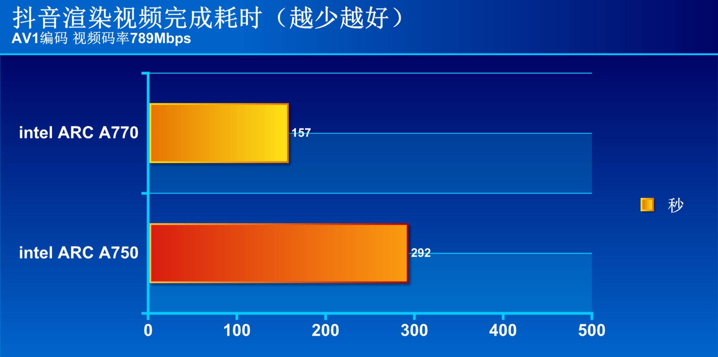 显卡不行红绿厂战将来？新驱动表示若何？Intel ARC A770显卡评测