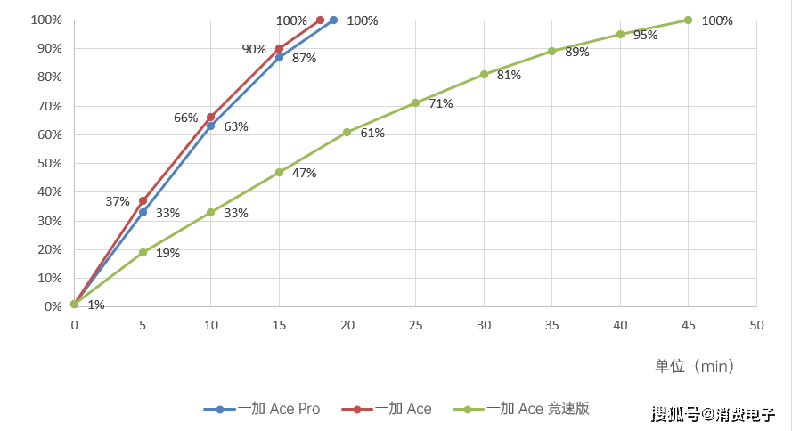 三款机型横评 | 2022年，一加 Ace系列带来了如何的产物？