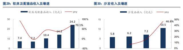 雷竞技官网 雷竞技RAYBET床垫领军企业喜临门：品牌势能向上渠道品类拓展成长可期(图24)